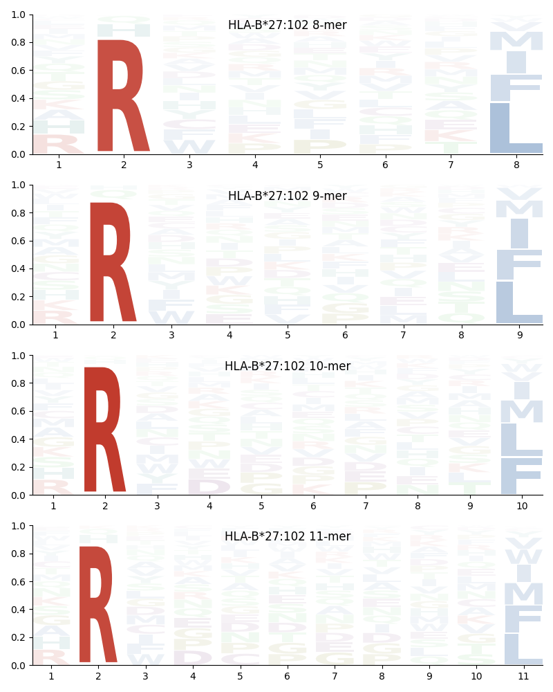 HLA-B*27:102 motif