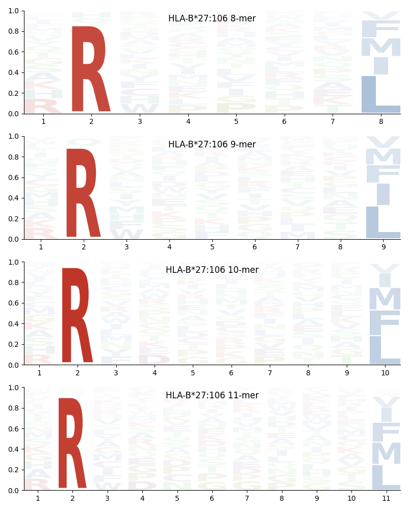 HLA-B*27:106 motif