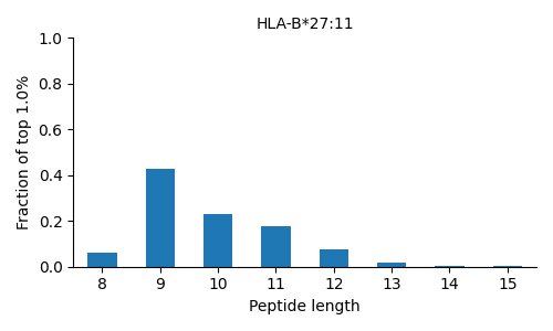 HLA-B*27:11 length distribution