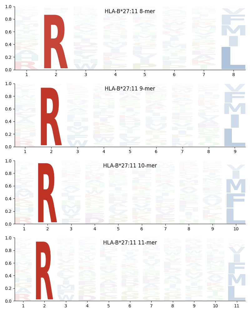 HLA-B*27:11 motif