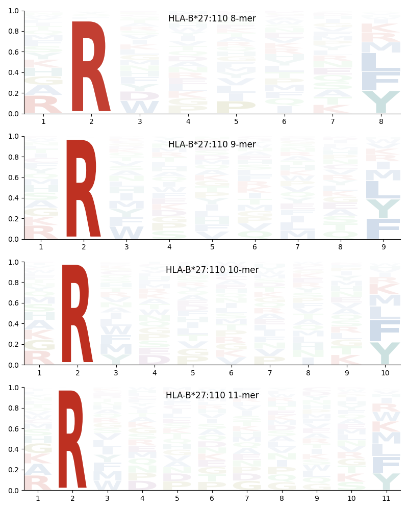 HLA-B*27:110 motif