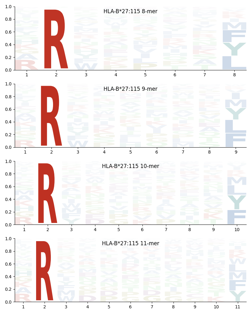 HLA-B*27:115 motif