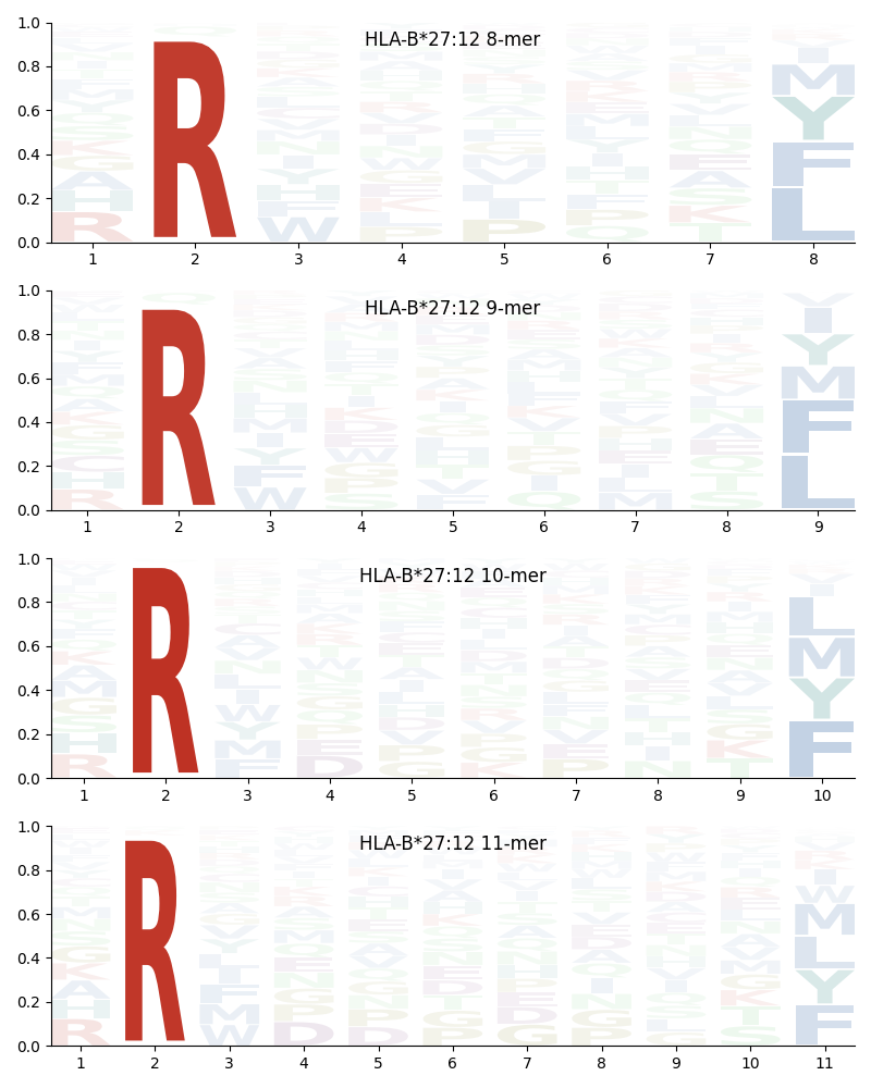 HLA-B*27:12 motif