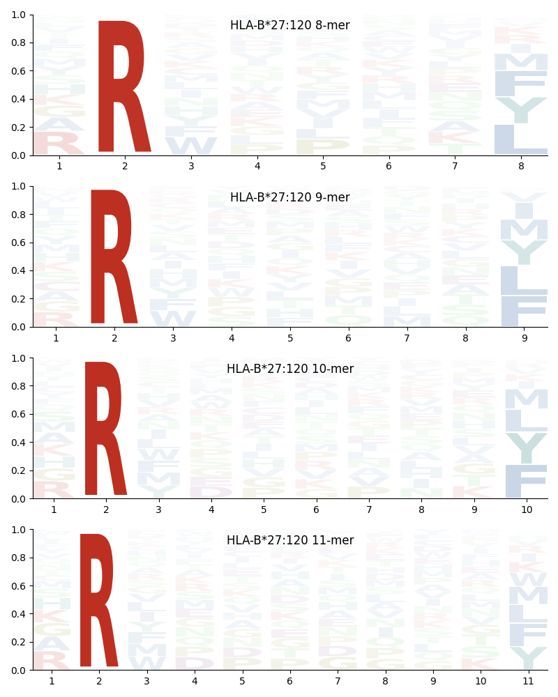 HLA-B*27:120 motif