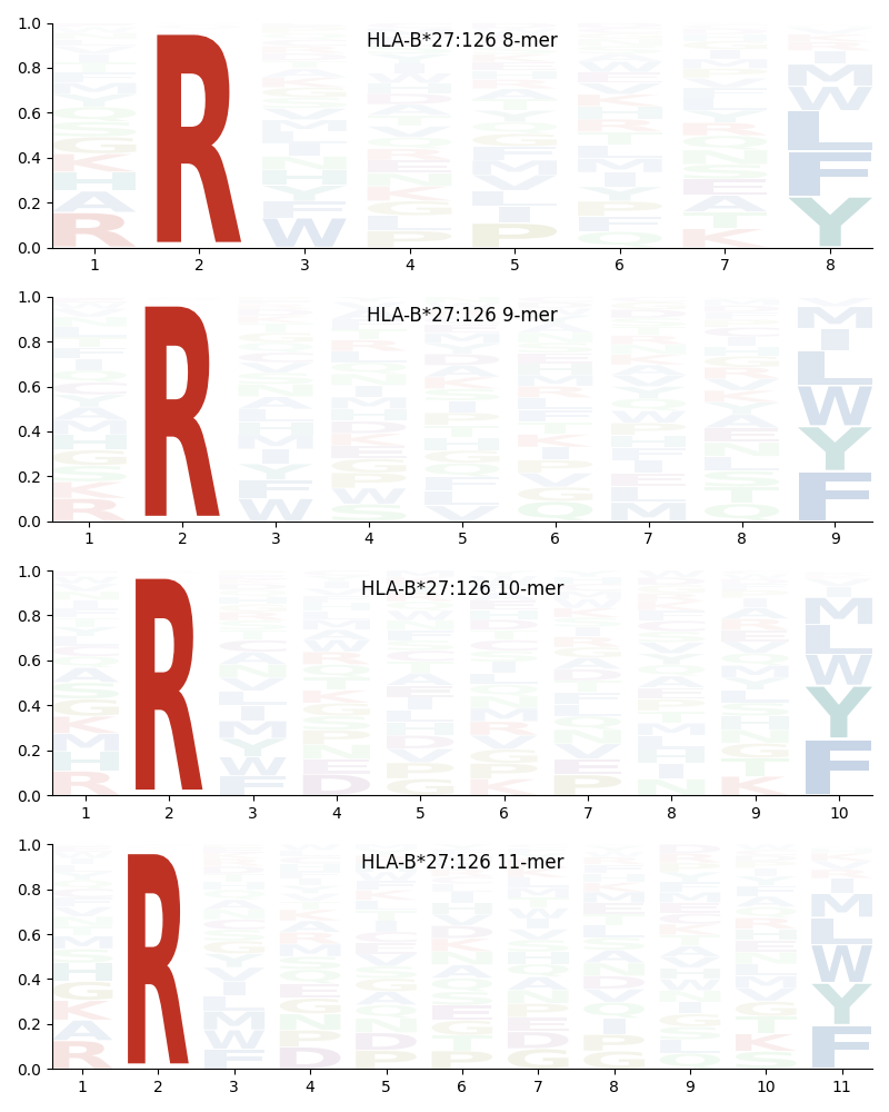 HLA-B*27:126 motif