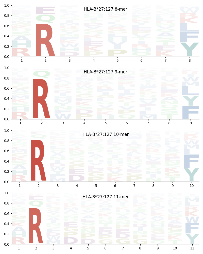 HLA-B*27:127 motif