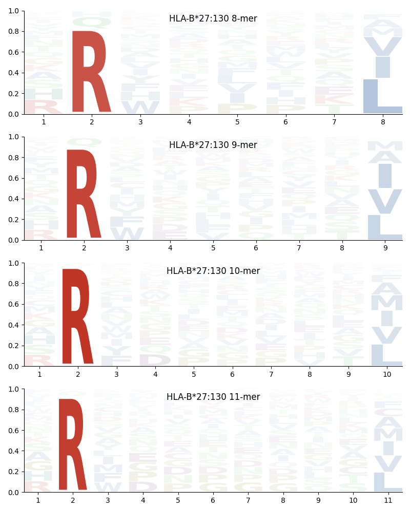 HLA-B*27:130 motif