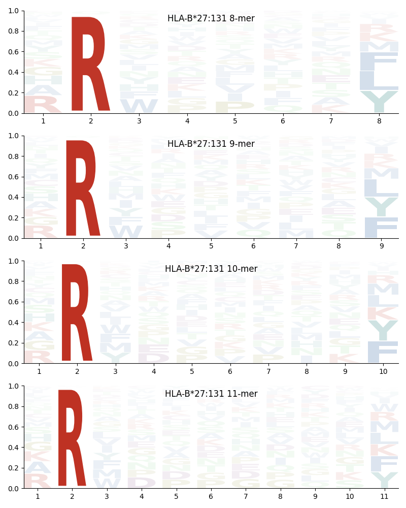 HLA-B*27:131 motif