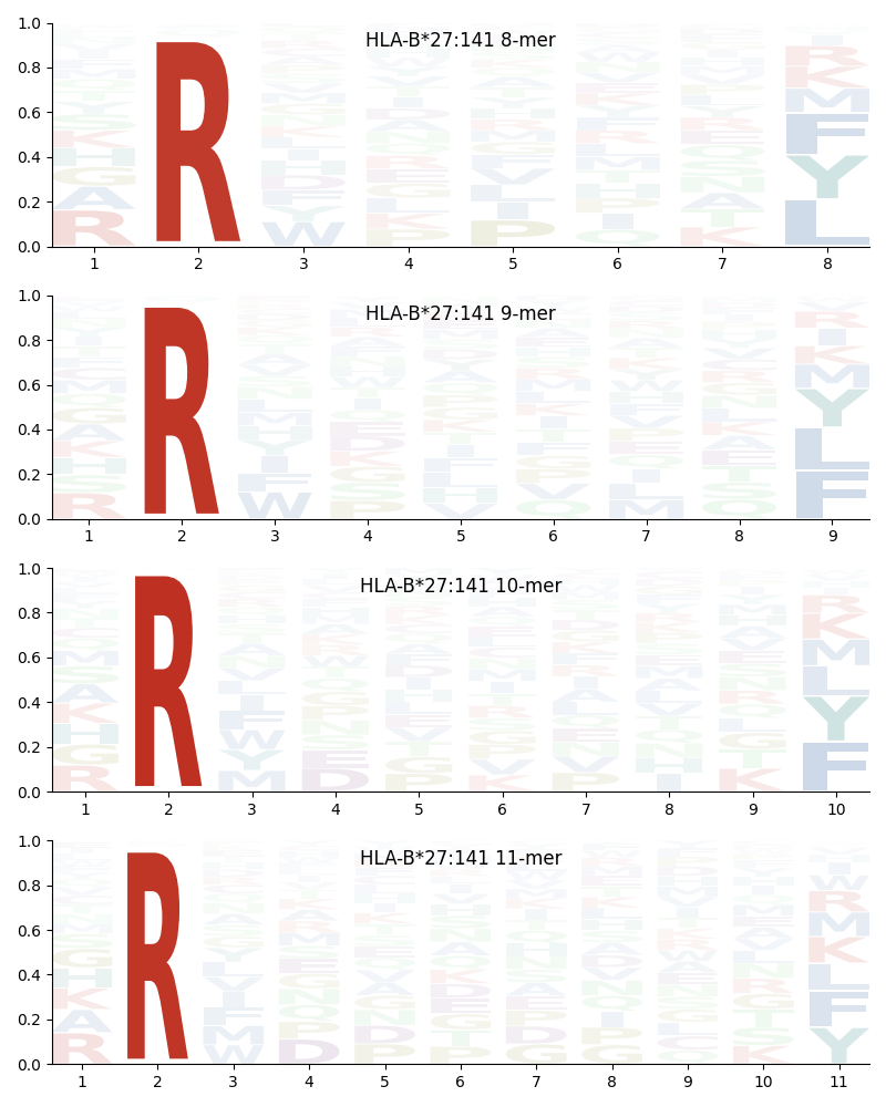 HLA-B*27:141 motif