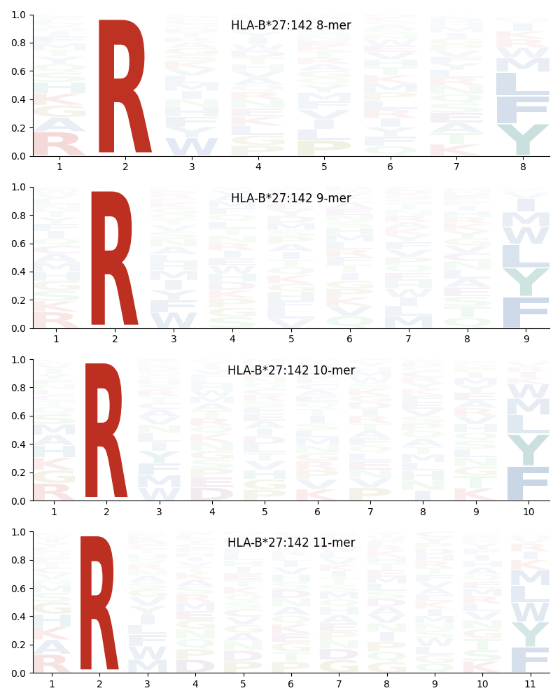 HLA-B*27:142 motif