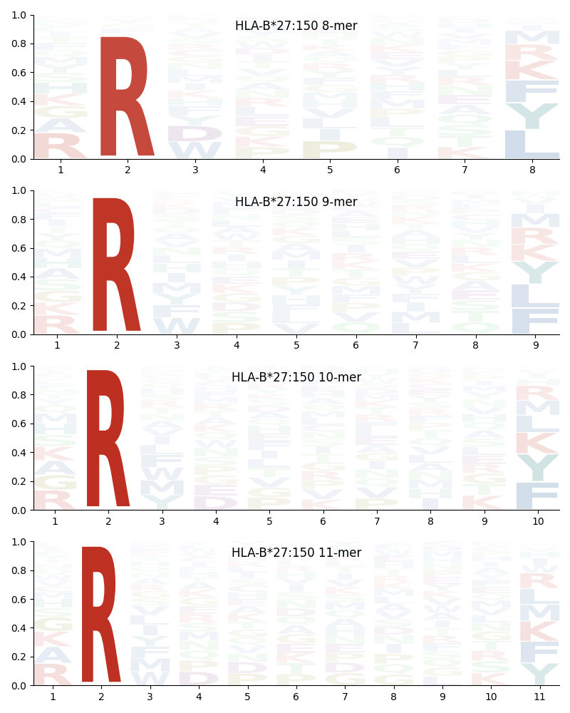 HLA-B*27:150 motif