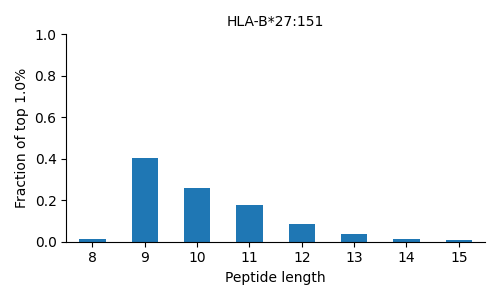 HLA-B*27:151 length distribution