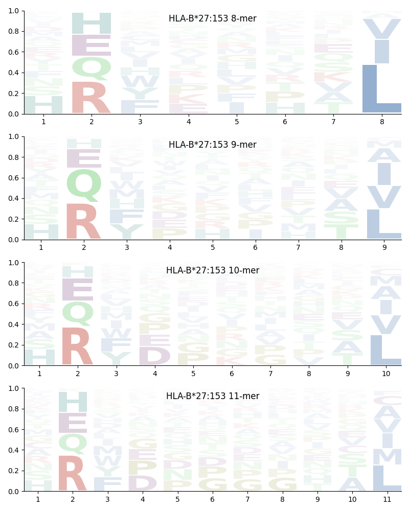 HLA-B*27:153 motif