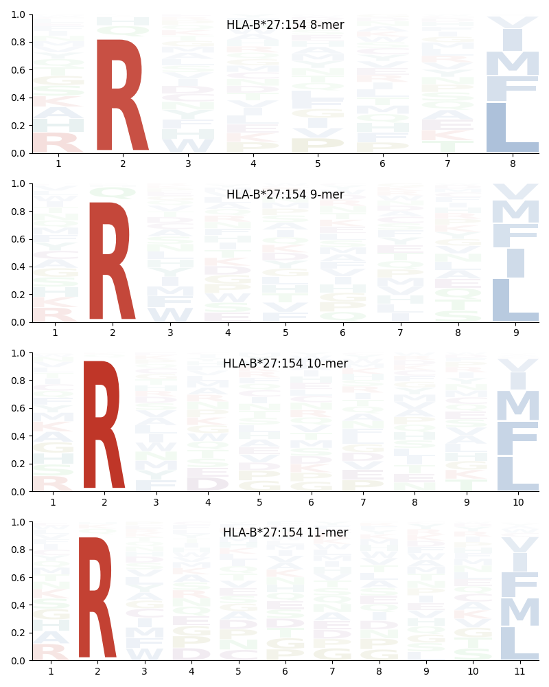 HLA-B*27:154 motif