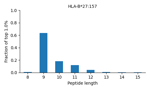 HLA-B*27:157 length distribution