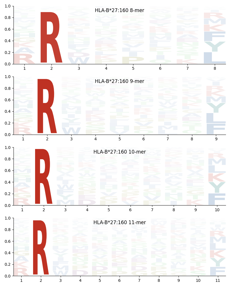 HLA-B*27:160 motif