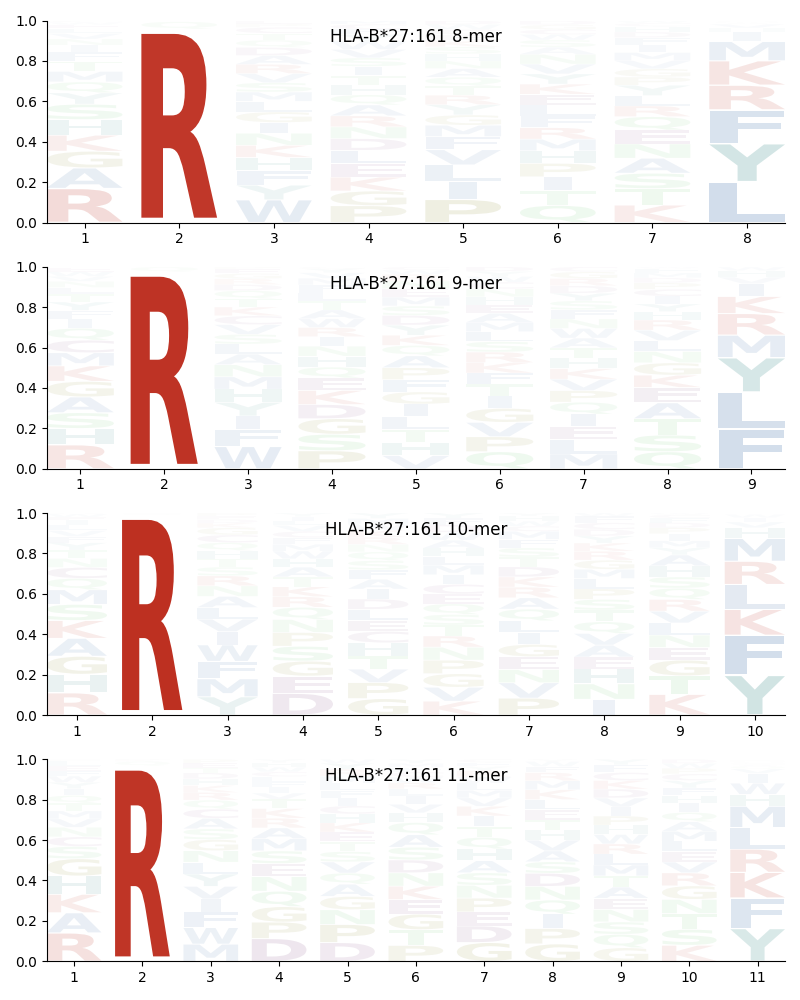 HLA-B*27:161 motif