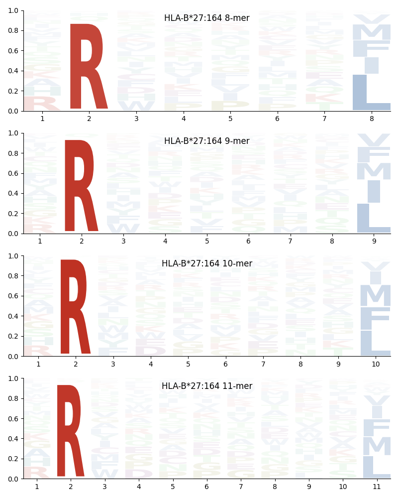 HLA-B*27:164 motif