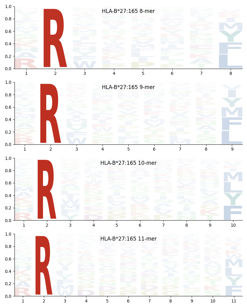 HLA-B*27:165 motif