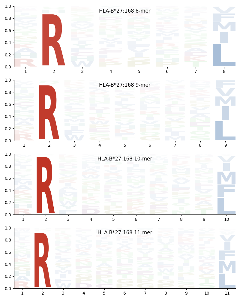 HLA-B*27:168 motif