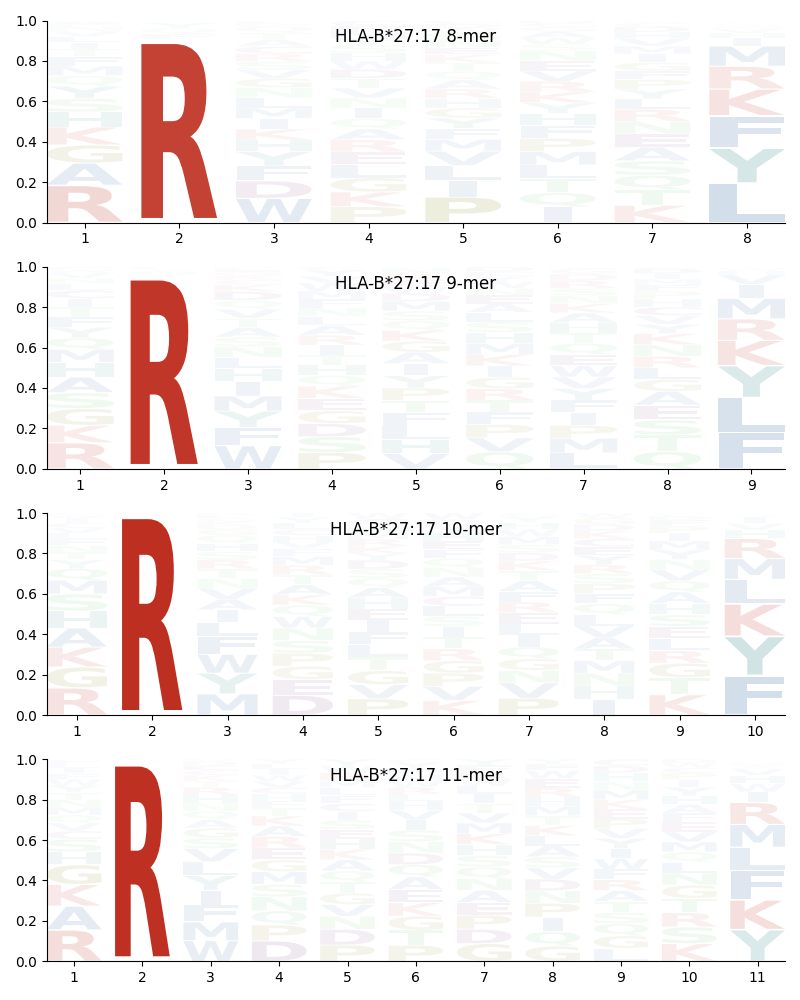 HLA-B*27:17 motif