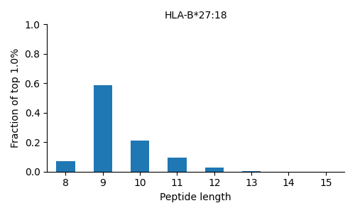 HLA-B*27:18 length distribution