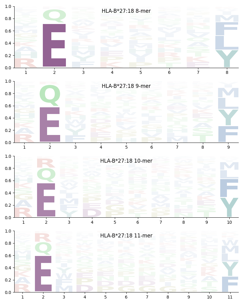 HLA-B*27:18 motif