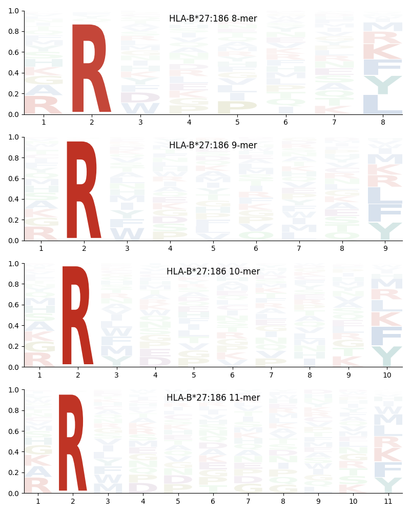 HLA-B*27:186 motif