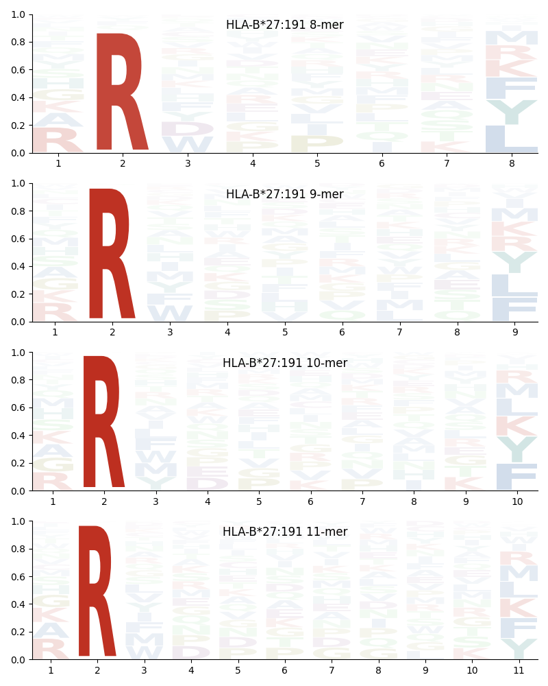 HLA-B*27:191 motif