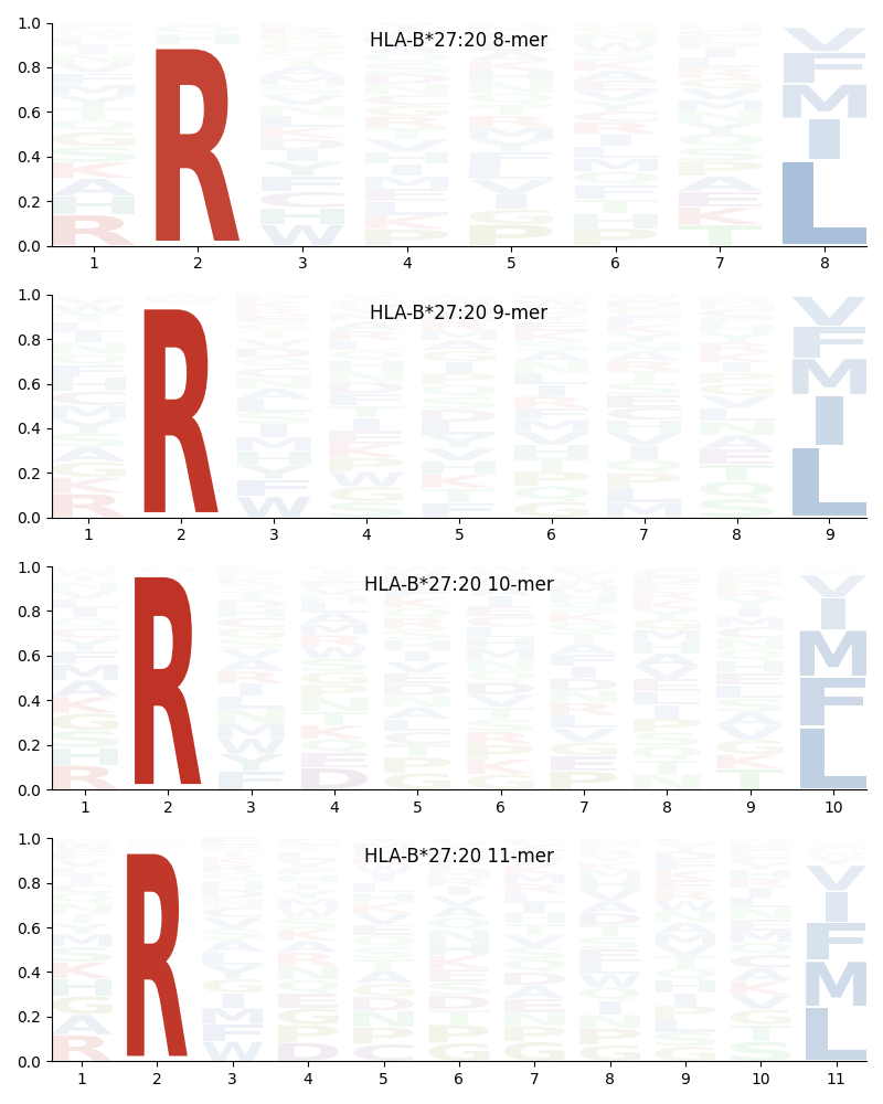 HLA-B*27:20 motif