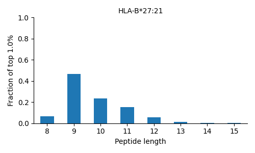 HLA-B*27:21 length distribution