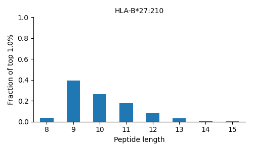 HLA-B*27:210 length distribution