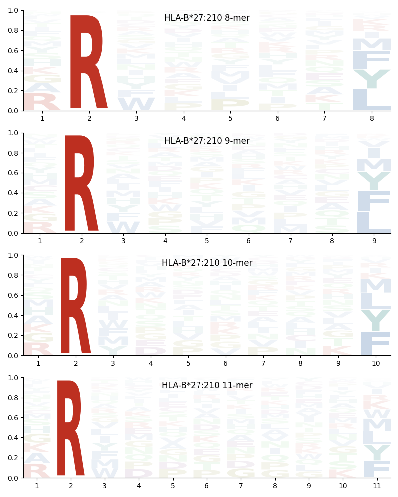 HLA-B*27:210 motif