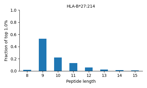 HLA-B*27:214 length distribution