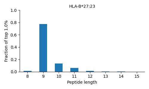 HLA-B*27:23 length distribution