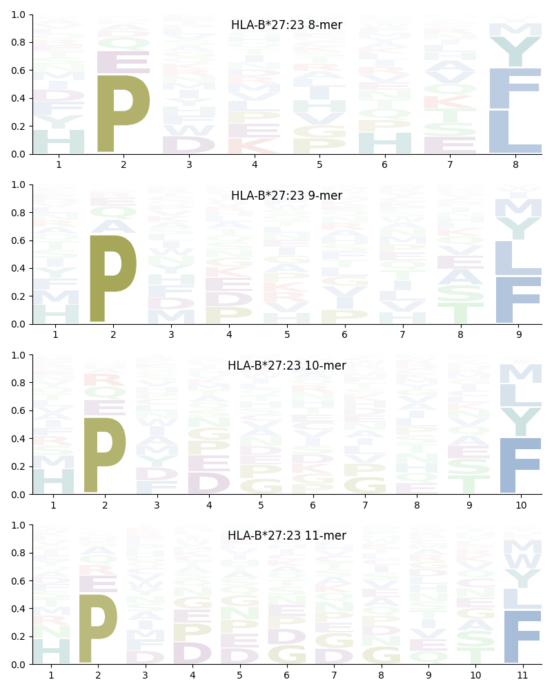 HLA-B*27:23 motif