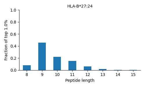 HLA-B*27:24 length distribution