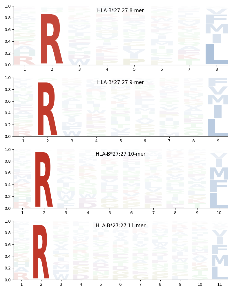 HLA-B*27:27 motif