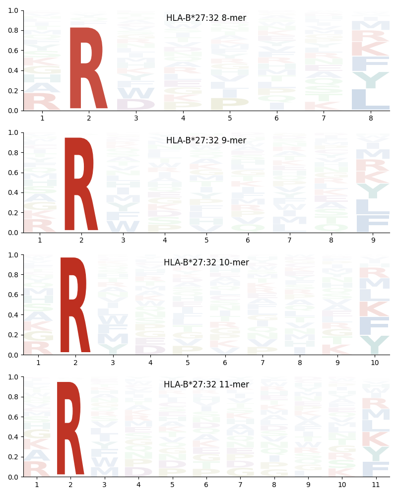 HLA-B*27:32 motif