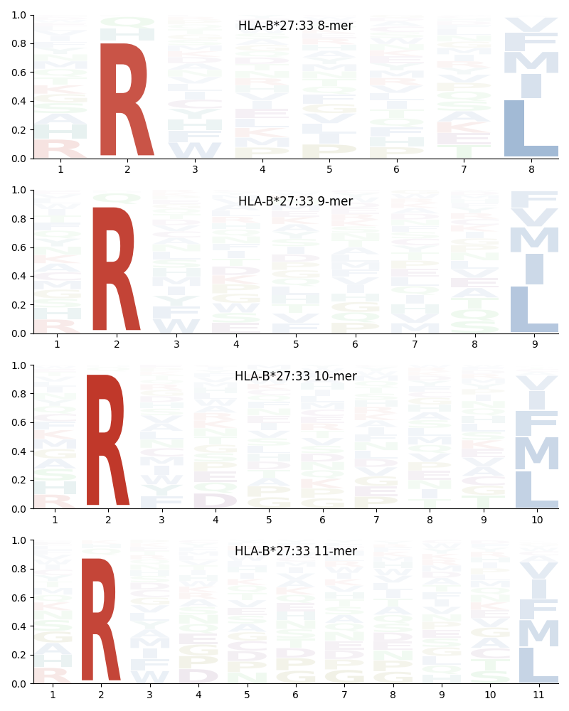 HLA-B*27:33 motif