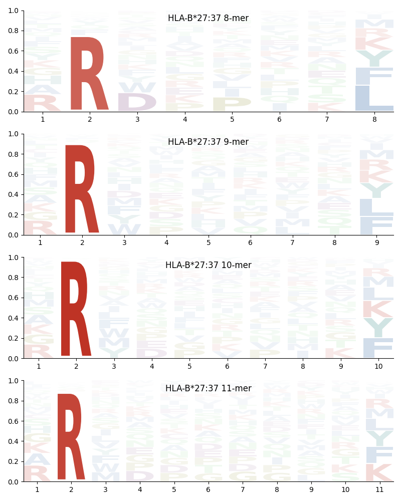 HLA-B*27:37 motif