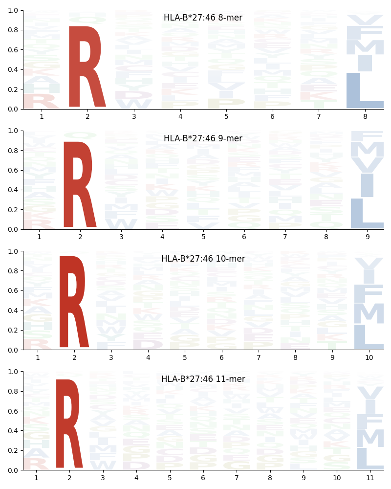 HLA-B*27:46 motif