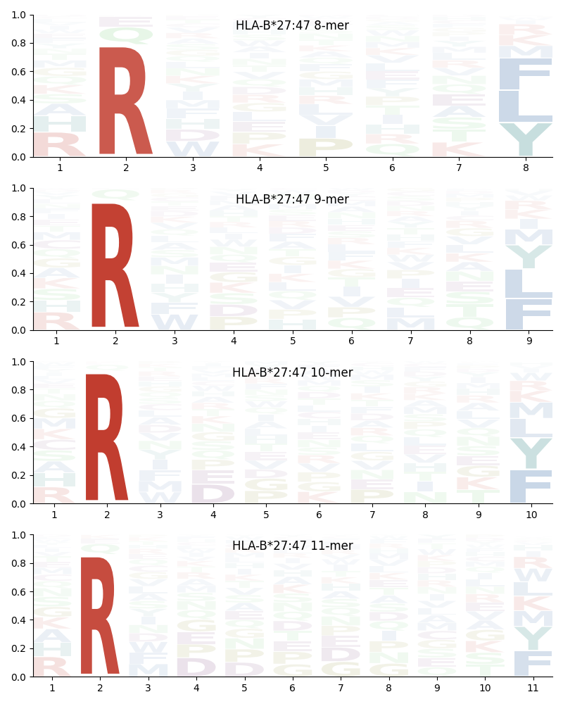 HLA-B*27:47 motif