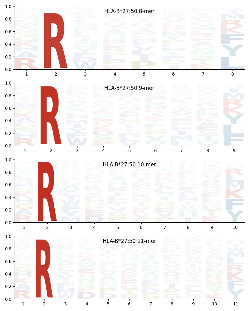 HLA-B*27:50 motif