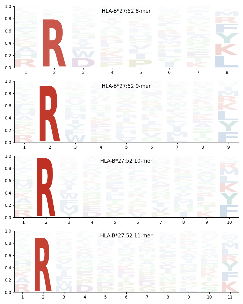 HLA-B*27:52 motif