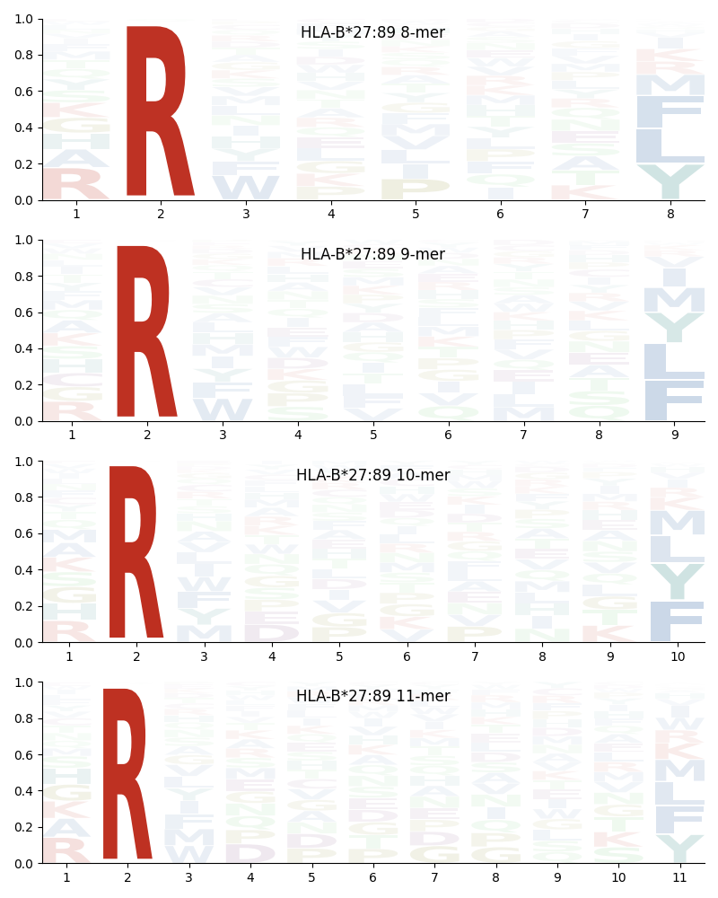 HLA-B*27:89 motif