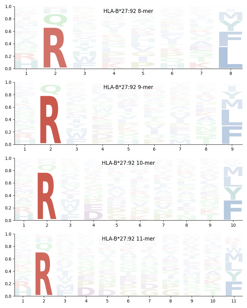 HLA-B*27:92 motif