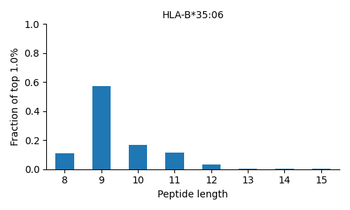 HLA-B*35:06 length distribution