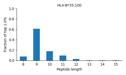 HLA-B*35:100 length distribution