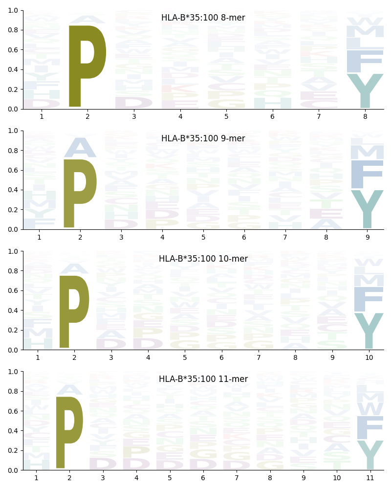 HLA-B*35:100 motif